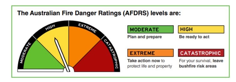 semi-circle in segments depicting fire danger warnings