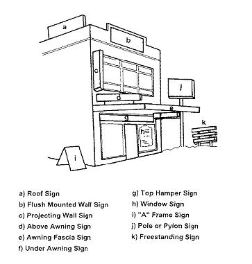 Figure B18-1: Types of Advertising Signs