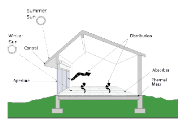 Figure C1-12: Eaves/Aperture Orientation