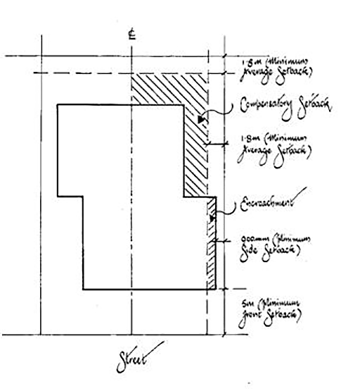 Figure C1-8: Compensatory Setback Diagram