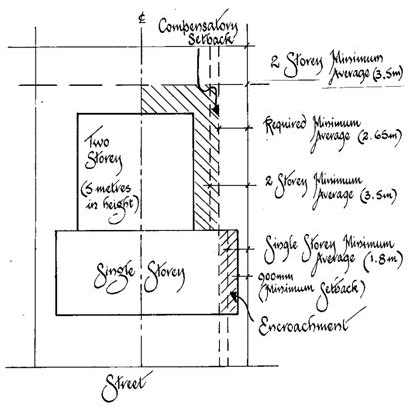 Figure C1-9: Compensatory Setbacks, Split Level Dwellings