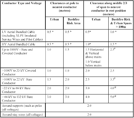 Table 1: Vegetation Trimming - Minimum Clearances