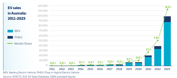 EV graph