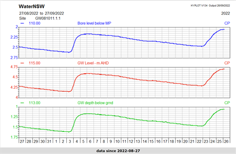 groundwater levels in stuarts point 26 september 2022