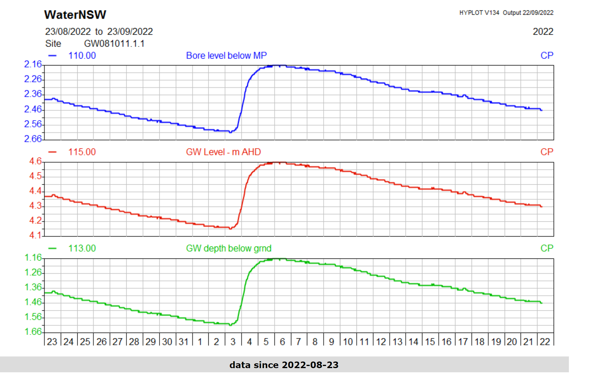 Stuarts Point Groundwater Table 0900 on 20220922