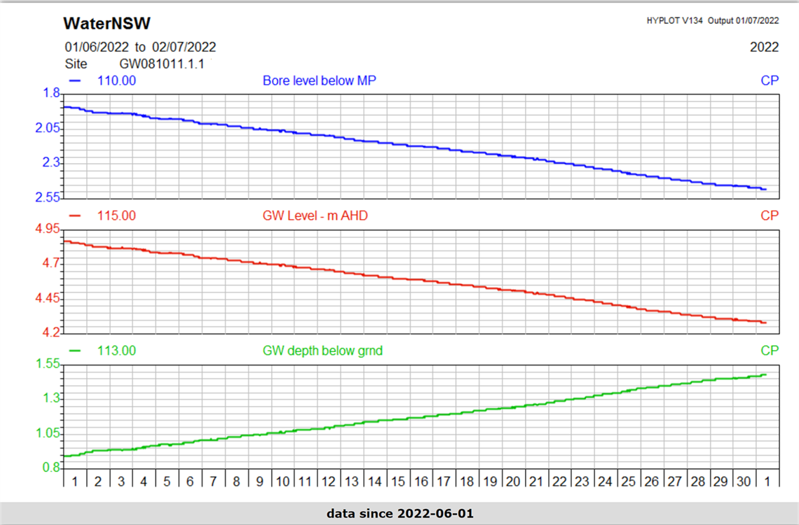 Stuarts Point Groundwater Table 1 July 2022