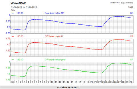 ground water levels in Stuarts Point 30 September 2022