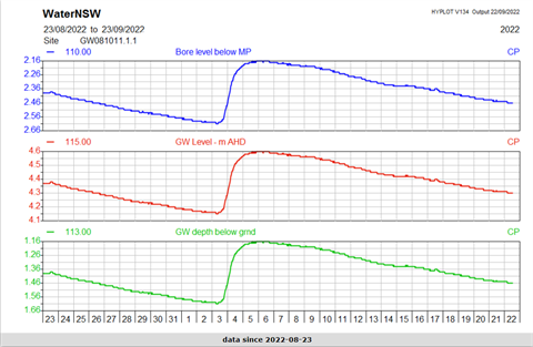 Stuarts Point Groundwater Table 1500 on 20220922
