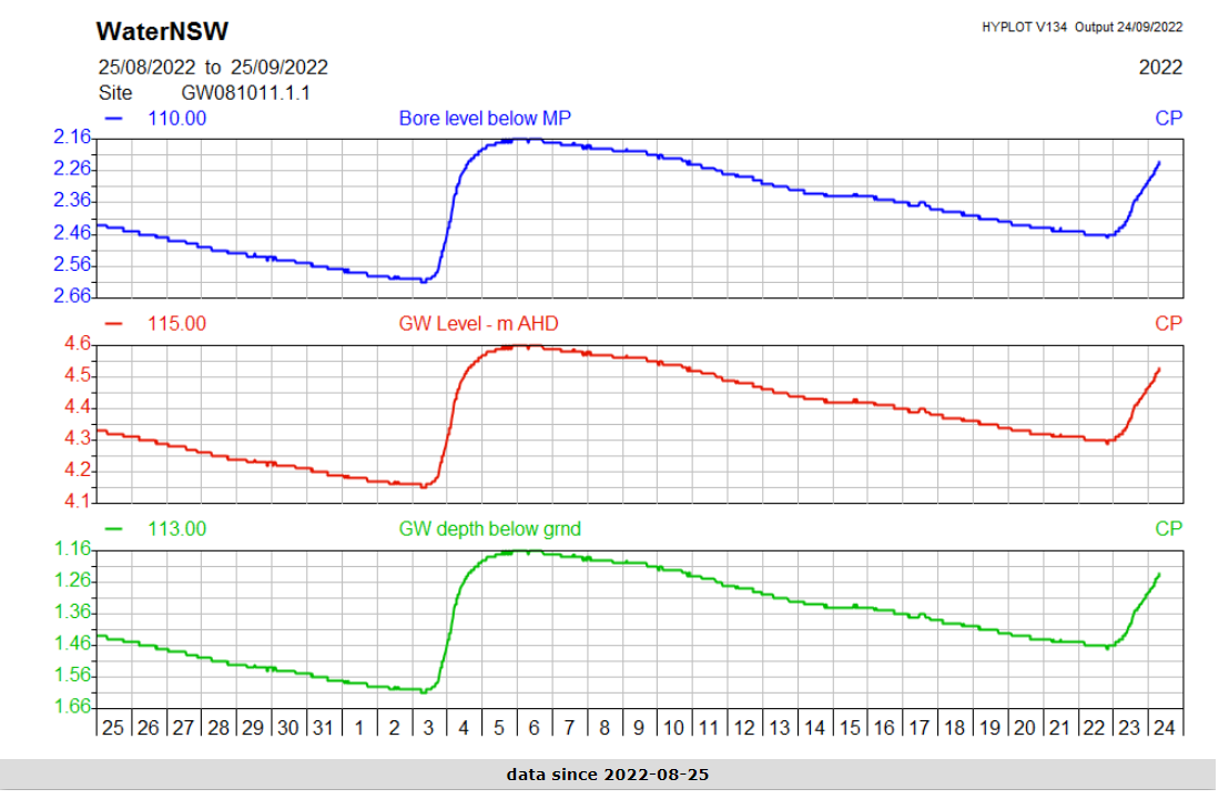 groundwater levels in stuarts point 24 september 2022 9.40am