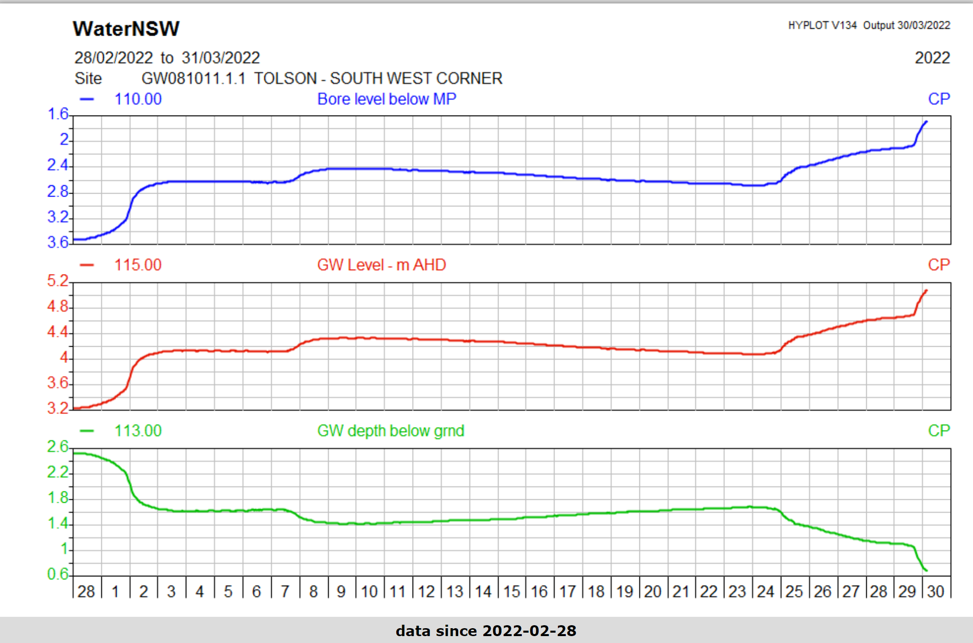 Groundwater levels in Stuarts Point 30Mar22