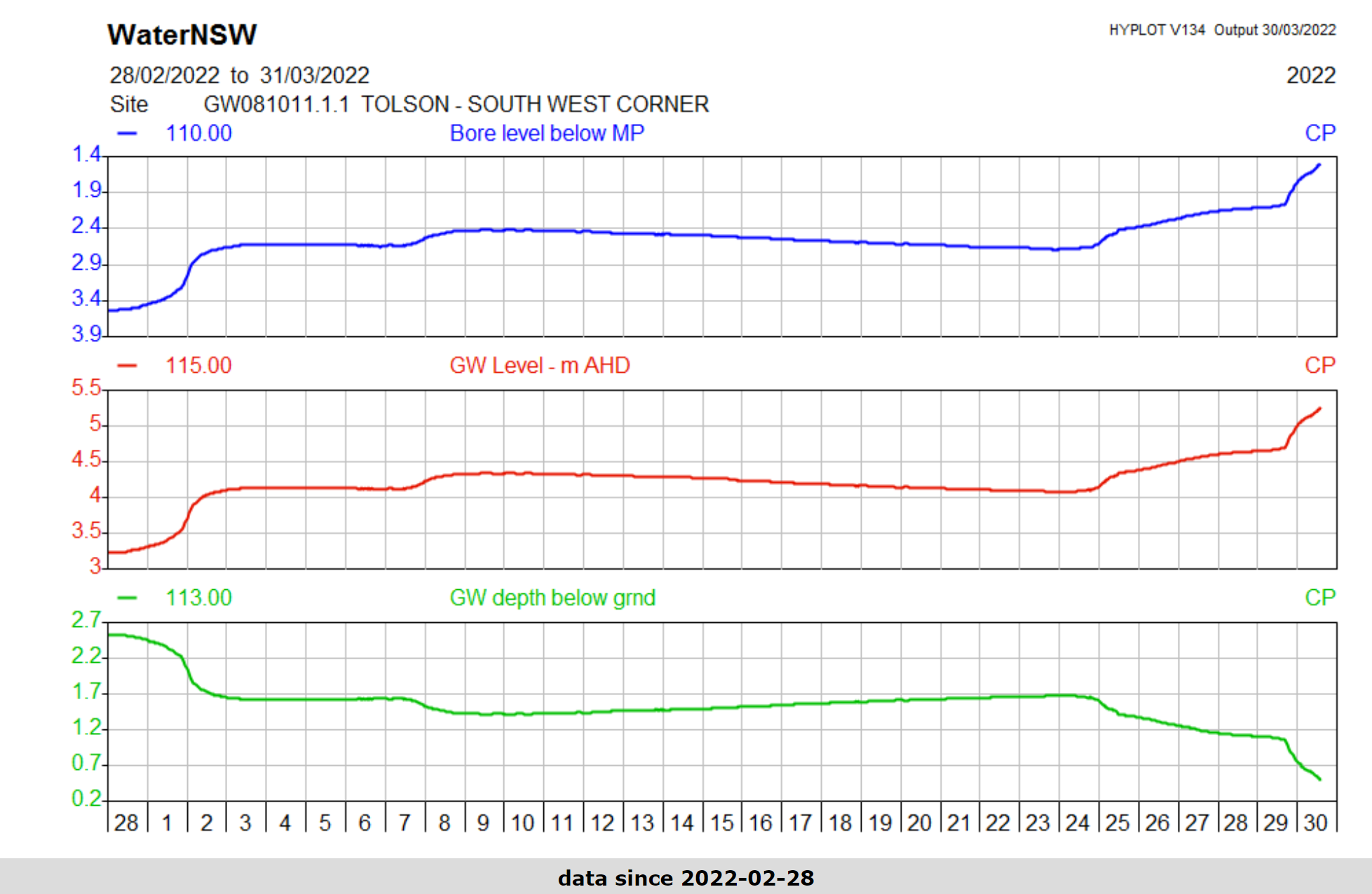 Groundwater levels in Stuarts Point 5pm 30Mar22