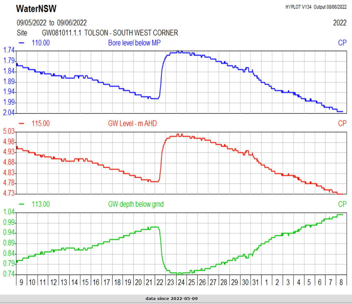 groundwater levels in stuarts point